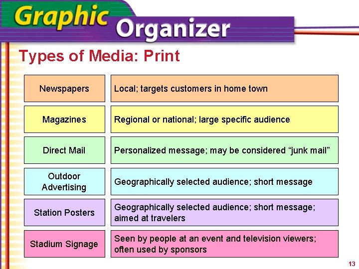 Types of Media: Print Newspapers Local; targets customers in home town Magazines Regional or