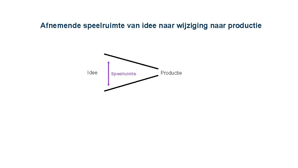 Afnemende speelruimte van idee naar wijziging naar productie Idee Speelruimte Productie 