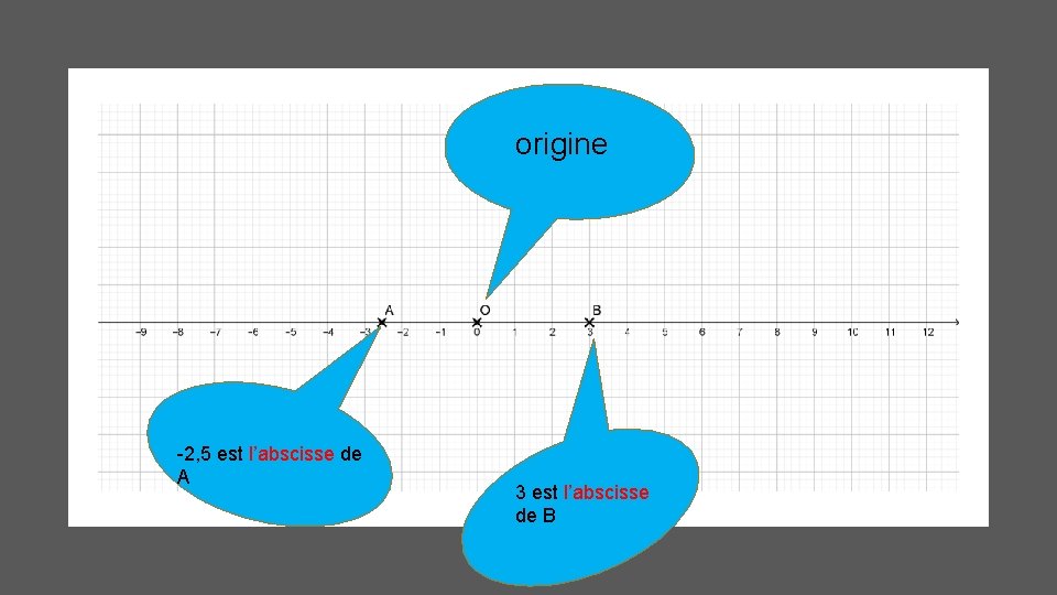 origine -2, 5 est l’abscisse de A 3 est l’abscisse de B 