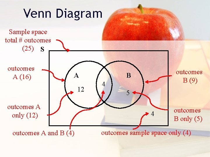 Venn Diagram Sample space total # outcomes (25) S outcomes A (16) A 12