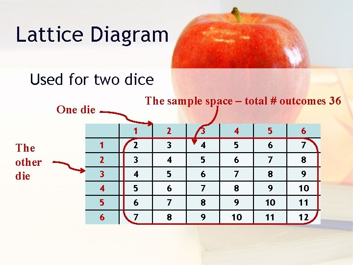 Lattice Diagram Used for two dice The sample space – total # outcomes 36