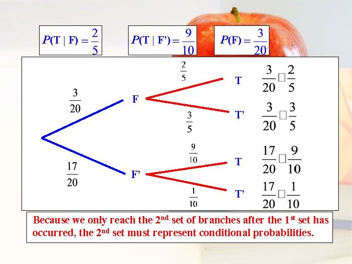 P(T | F) P(T | F’) P(F) T F T’ T F’ T’ Because