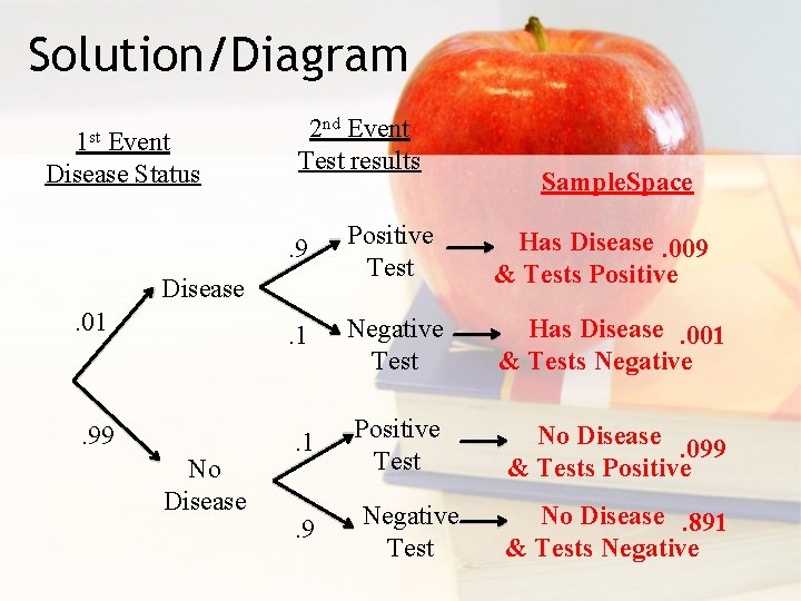 Solution/Diagram 1 st Event Disease Status 2 nd Event Test results Sample. Space .