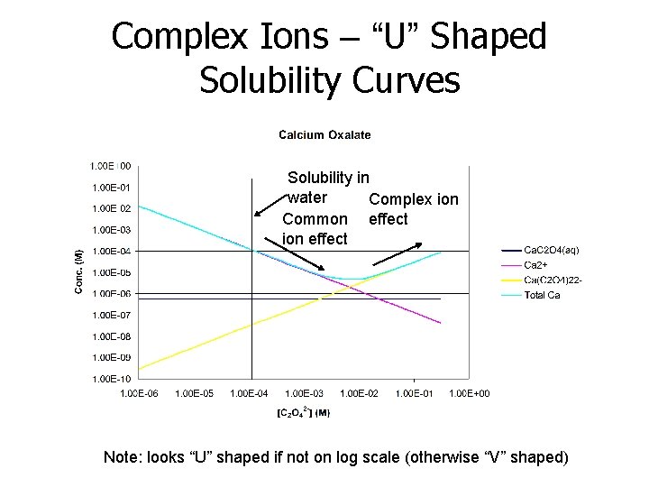 Complex Ions – “U” Shaped Solubility Curves Solubility in water Complex ion Common effect