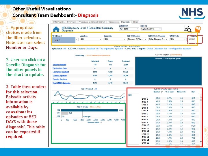 Other Useful Visualisations Consultant Team Dashboard: - Diagnosis 1. Appropriate choices made from the