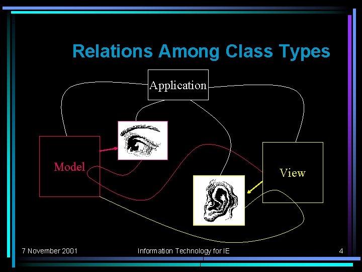 Relations Among Class Types Application Model 7 November 2001 View Information Technology for IE