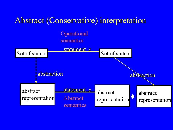 Abstract (Conservative) interpretation Set of states Operational semantics statement s abstraction abstract representation Set
