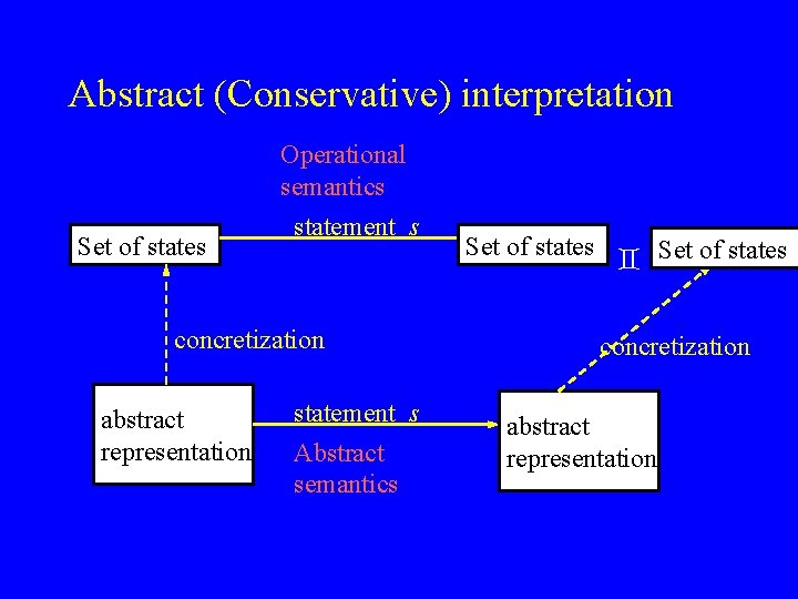 Abstract (Conservative) interpretation Set of states Operational semantics statement s concretization abstract representation statement