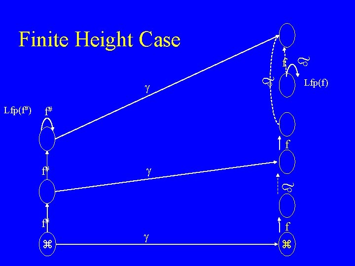  Lfp(f) f# f f# Lfp(f#) f f# Finite Height Case f 