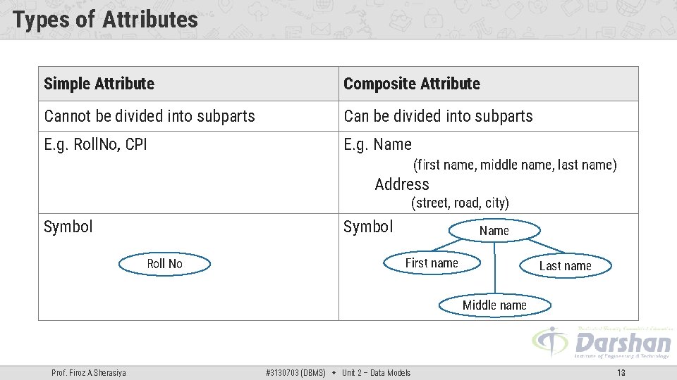 Types of Attributes Simple Attribute Composite Attribute Cannot be divided into subparts Can be