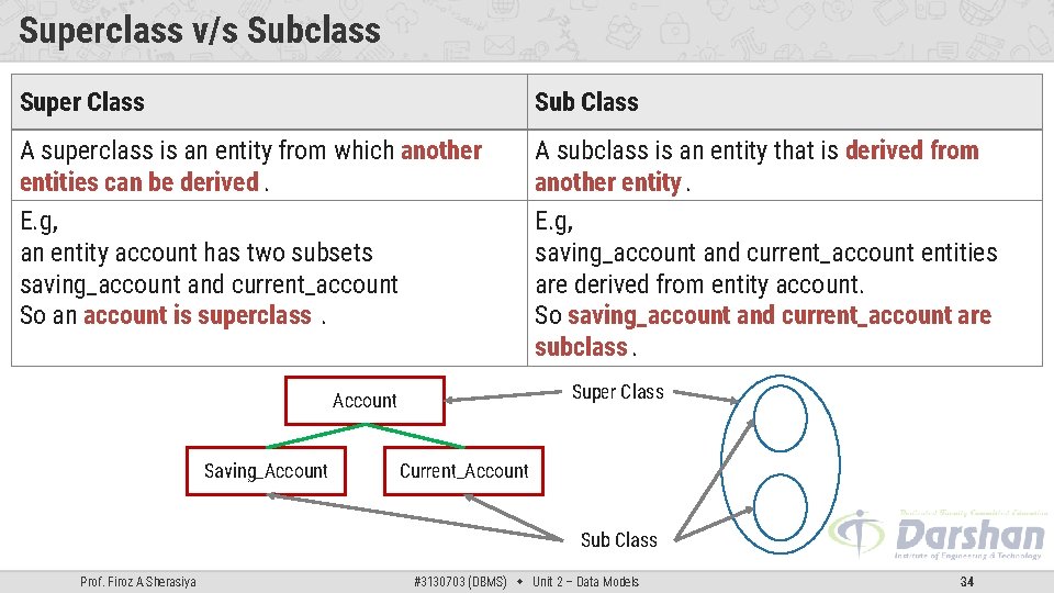 Superclass v/s Subclass Super Class Sub Class A superclass is an entity from which