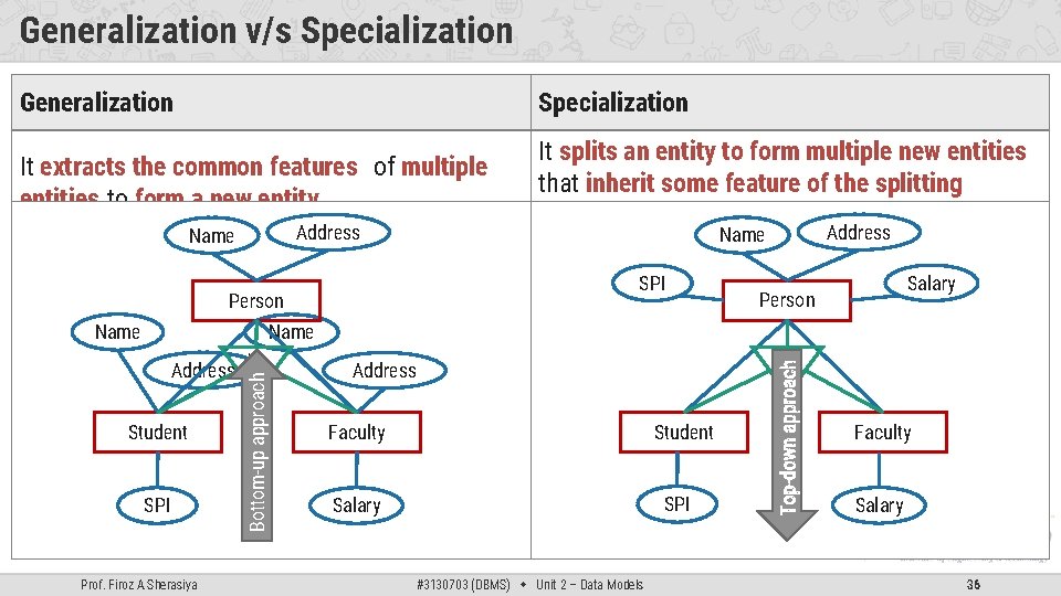 Generalization v/s Specialization Generalization Specialization It extracts the common features of multiple entities to