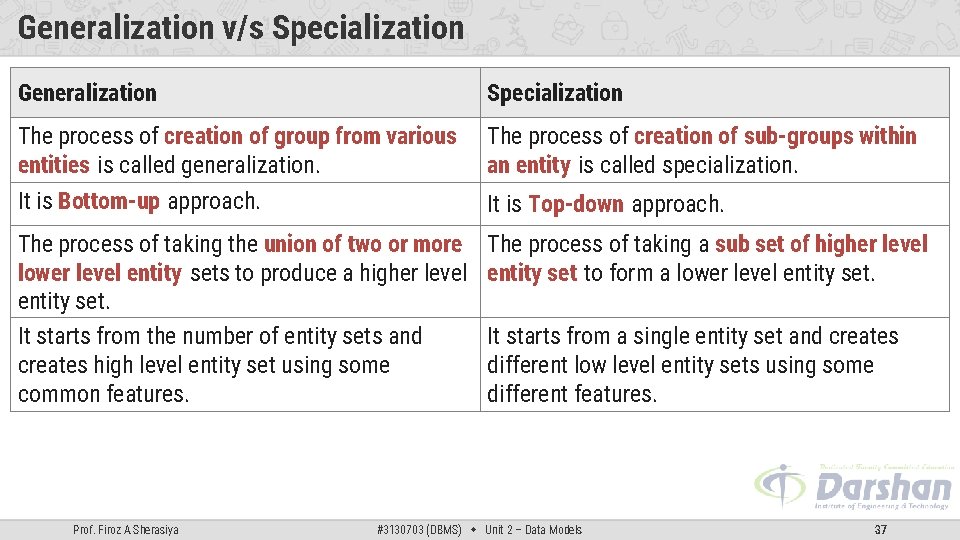 Generalization v/s Specialization Generalization Specialization The process of creation of group from various entities