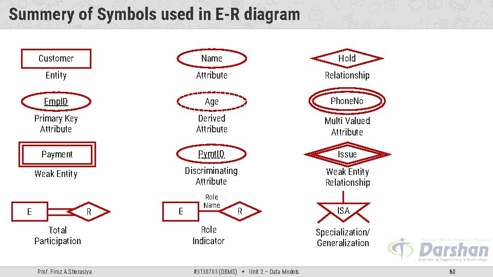 Summery of Symbols used in E-R diagram Customer Name Hold Entity Attribute Relationship Emp.