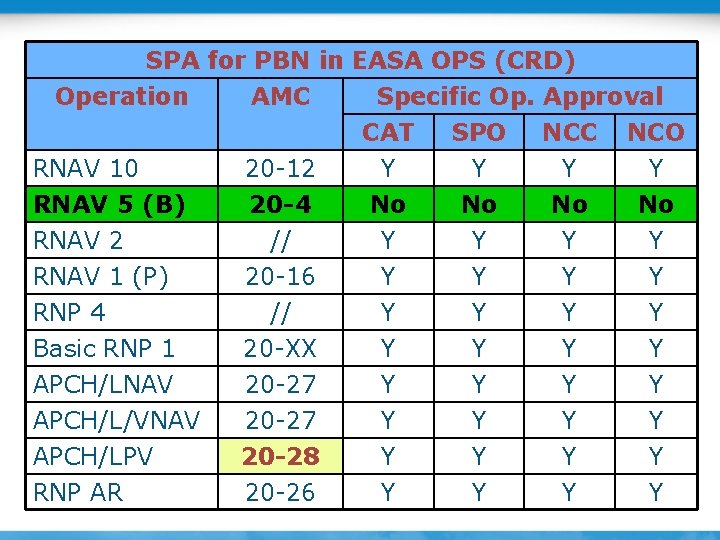 SPA for PBN in EASA OPS (CRD) Operation AMC Specific Op. Approval CAT SPO