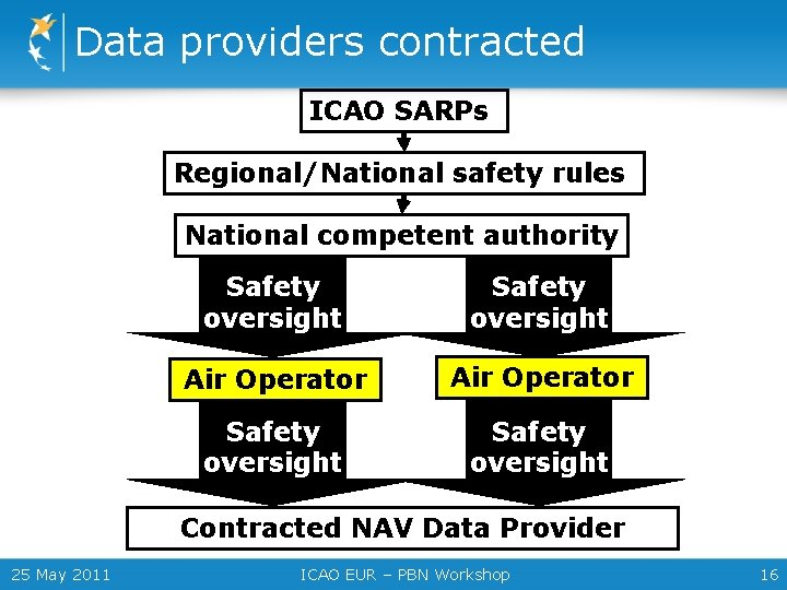 Data providers contracted ICAO SARPs Regional/National safety rules National competent authority Safety oversight Air