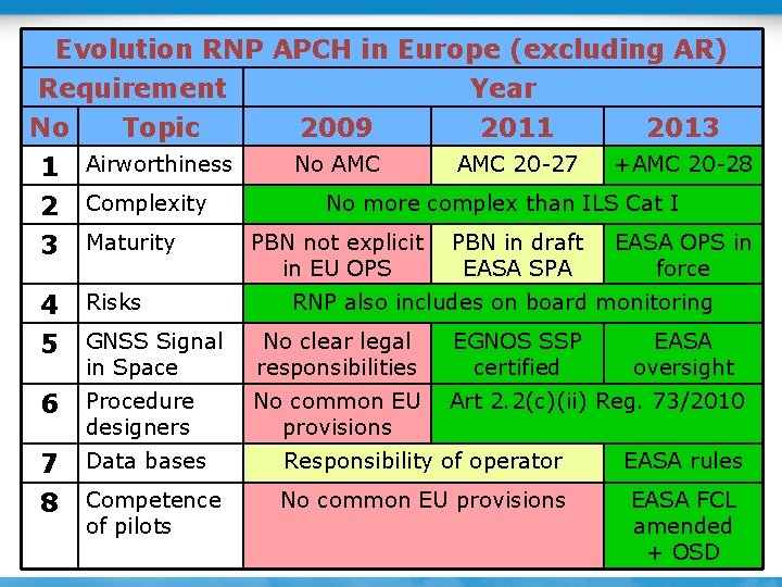 Evolution RNP APCH in Europe (excluding AR) Requirement No Topic 1 Airworthiness 2009 Year