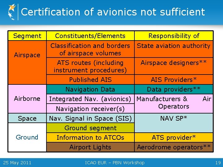 Certification of avionics not sufficient Segment Constituents/Elements Responsibility of State aviation authority Airspace Classification