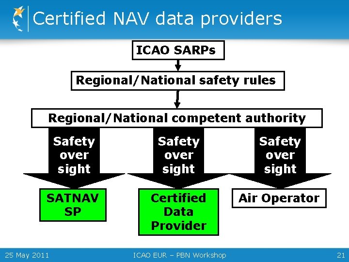 Certified NAV data providers ICAO SARPs Regional/National safety rules Regional/National competent authority Safety over