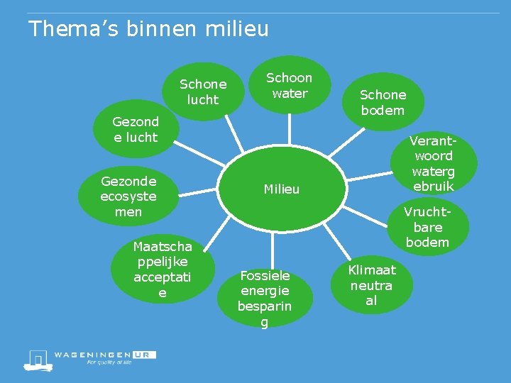 Thema’s binnen milieu Schone lucht Schoon water Gezond e lucht Gezonde ecosyste men Maatscha