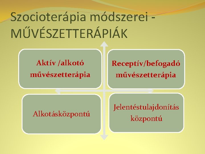 Szocioterápia módszerei MŰVÉSZETTERÁPIÁK Aktív /alkotó Receptív/befogadó művészetterápia Alkotásközpontú Jelentéstulajdonítás központú 