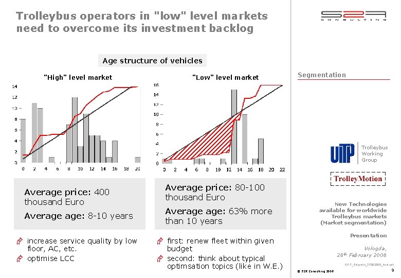 Trolleybus operators in "low" level markets need to overcome its investment backlog Age structure