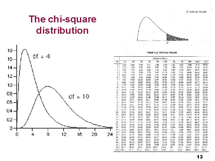 The chi-square distribution 13 
