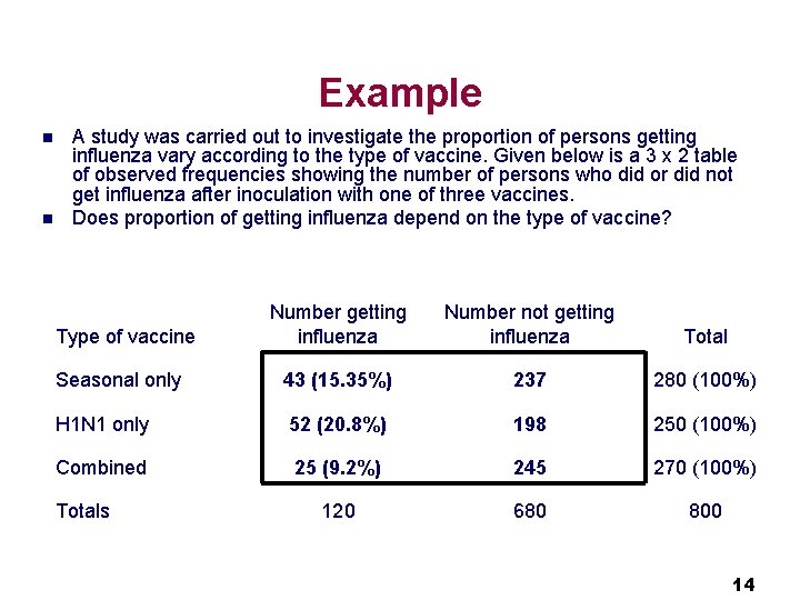 Example n n A study was carried out to investigate the proportion of persons