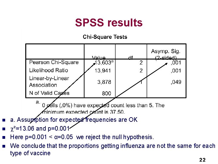 SPSS results n n a. Assumption for expected frequencies are OK ²=13. 06 and