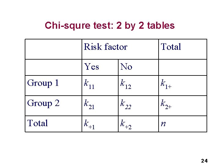 Chi-squre test: 2 by 2 tables Risk factor Total Yes No Group 1 k