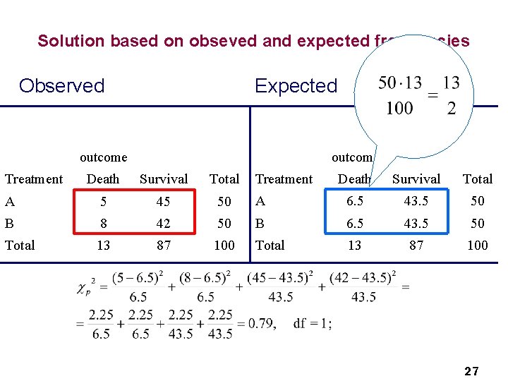 Solution based on obseved and expected frequencies Observed Expected outcome Treatment Death Survival Total