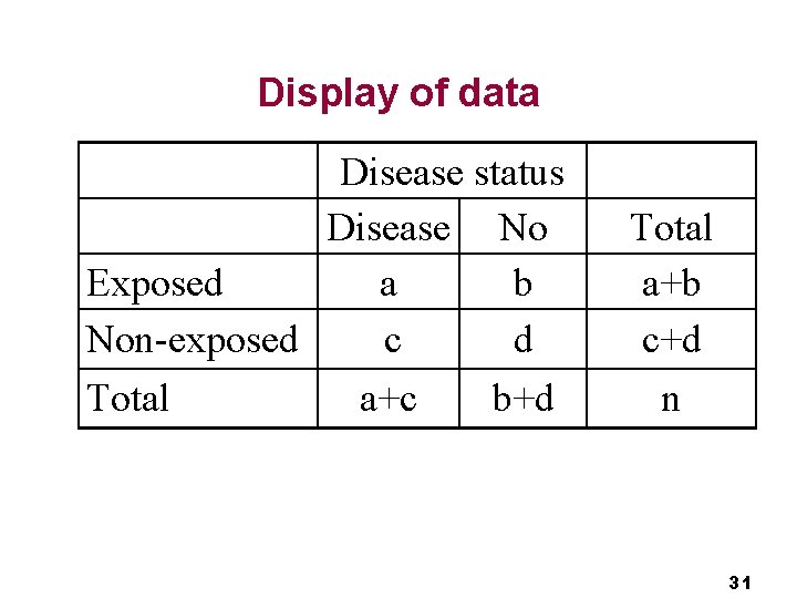 Display of data Disease status Disease No Exposed a b Non-exposed c d Total