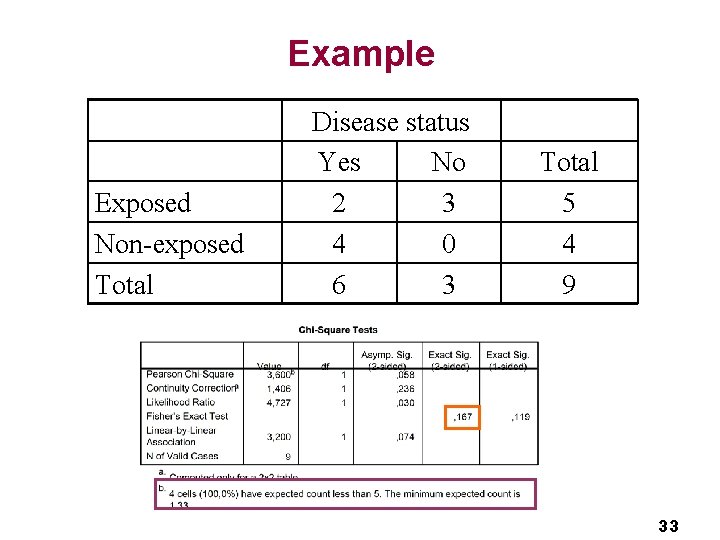 Example Exposed Non-exposed Total Disease status Yes No 2 3 4 0 6 3