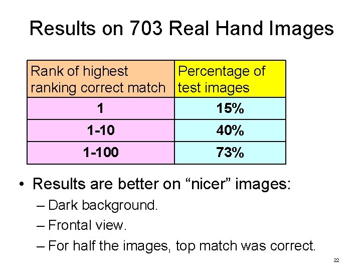 Results on 703 Real Hand Images Rank of highest Percentage of ranking correct match