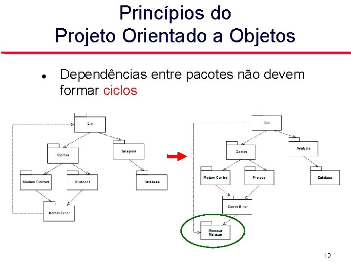 Princípios do Projeto Orientado a Objetos Dependências entre pacotes não devem formar ciclos 12