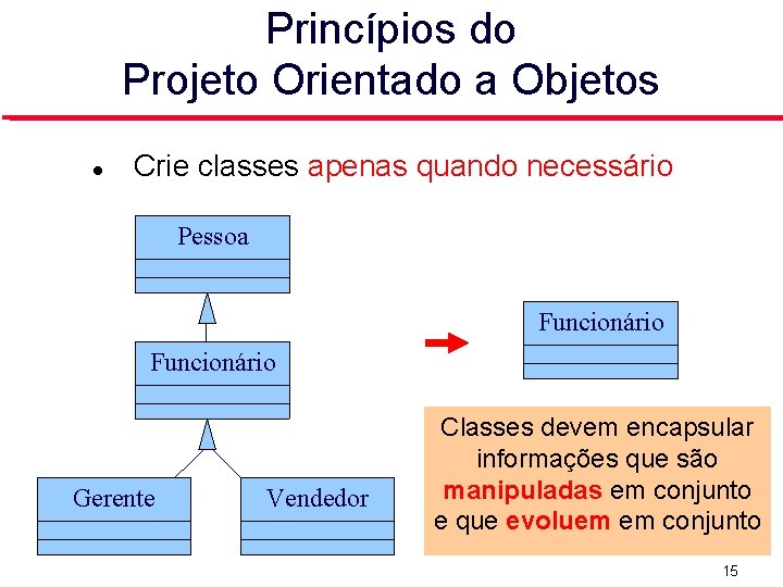 Princípios do Projeto Orientado a Objetos Crie classes apenas quando necessário Pessoa Funcionário Gerente