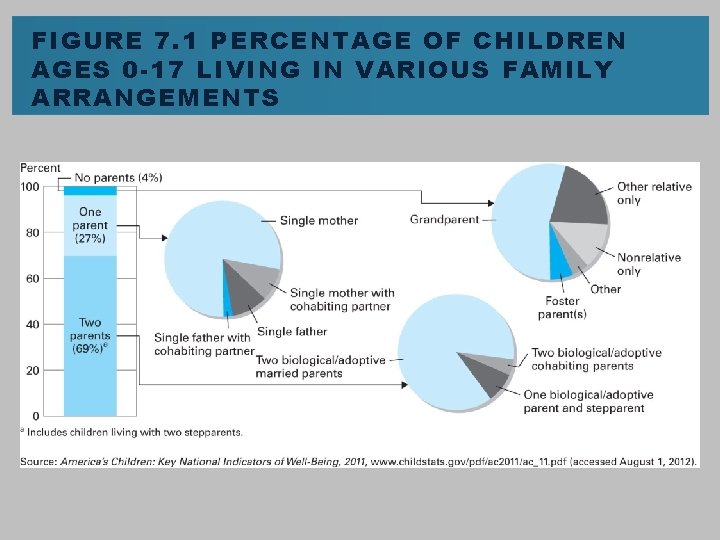 FIGURE 7. 1 PERCENTAGE OF CHILDREN AGES 0 -17 LIVING IN VARIOUS FAMILY ARRANGEMENTS