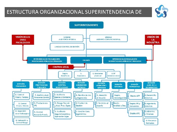 ESTRUCTURA ORGANIZACIONAL SUPERINTENDENCIA DE PENSIONES 