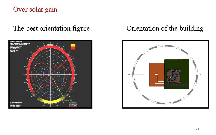 Over solar gain The best orientation figure Orientation of the building 13 