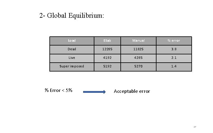 2 - Global Equilibrium: Load Etab Manual % error Dead 12285 11825 3. 8