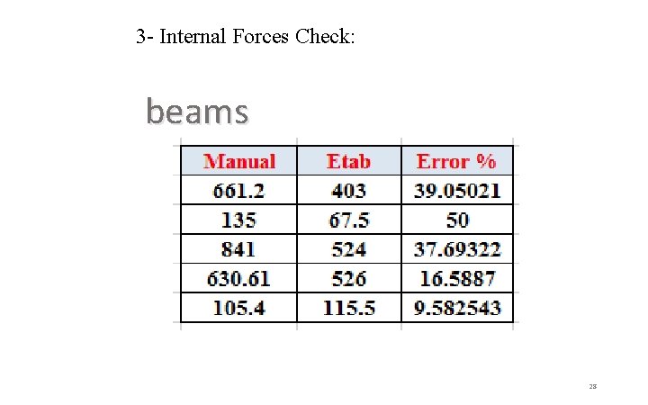 3 - Internal Forces Check: beams 28 