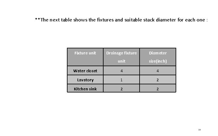 **The next table shows the fixtures and suitable stack diameter for each one :