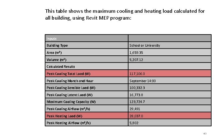 This table shows the maximum cooling and heating load calculated for all building, using
