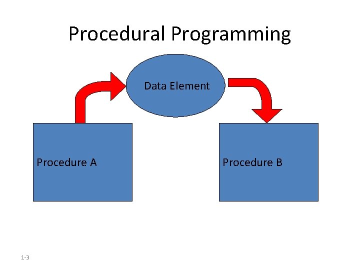 Procedural Programming Data Element Procedure A 1 -3 Procedure B 