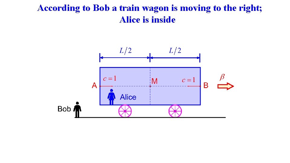 According to Bob a train wagon is moving to the right; Alice is inside