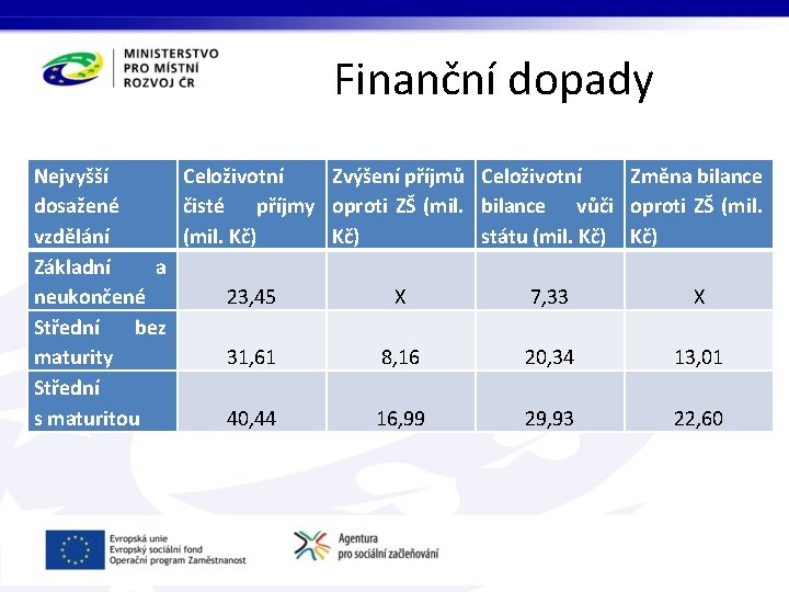 Finanční dopady Nejvyšší Celoživotní Zvýšení příjmů Celoživotní Změna bilance dosažené čisté příjmy oproti ZŠ