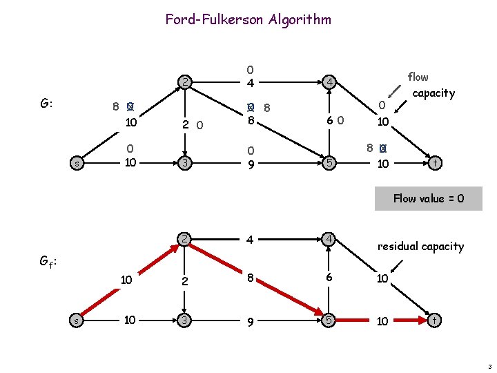 Ford-Fulkerson Algorithm G: 8 X 0 10 s 0 10 2 0 4 2