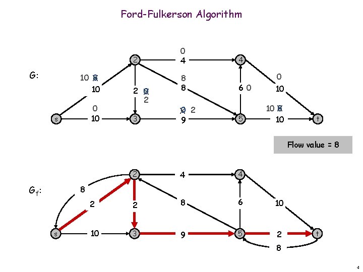 Ford-Fulkerson Algorithm 2 G: 10 X 8 10 0 10 s 2 X 0