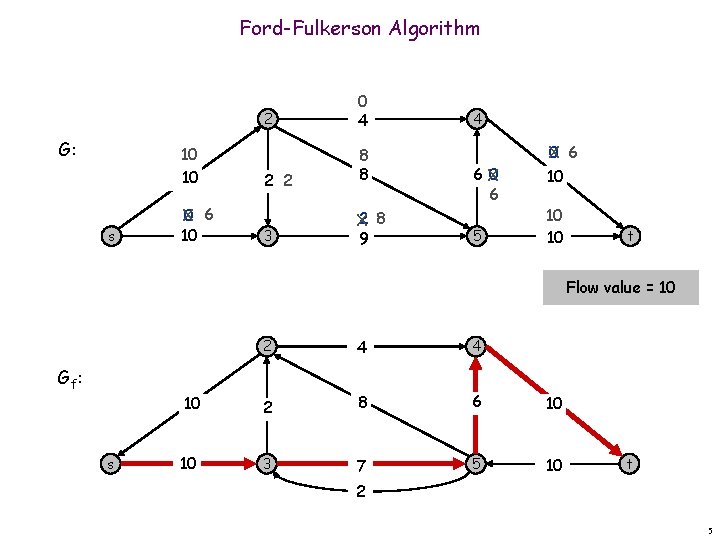 Ford-Fulkerson Algorithm G: 10 10 s 0 6 X 10 2 0 4 2