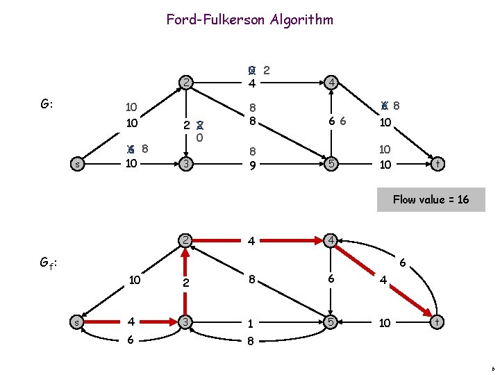Ford-Fulkerson Algorithm 2 G: 10 10 s 6 8 X 10 2 X 2